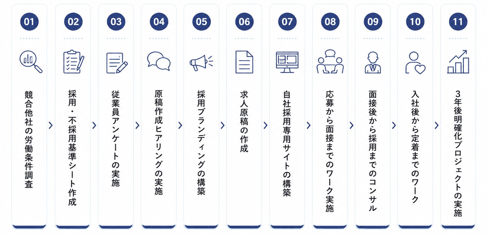 支援の進め方