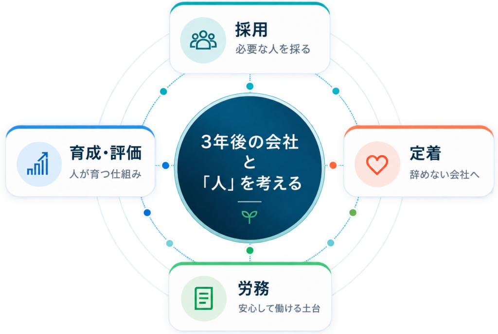 3年後の会社と人を考える